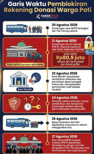PEMBLOKIRAN REKENING DONASI WARGA PATI